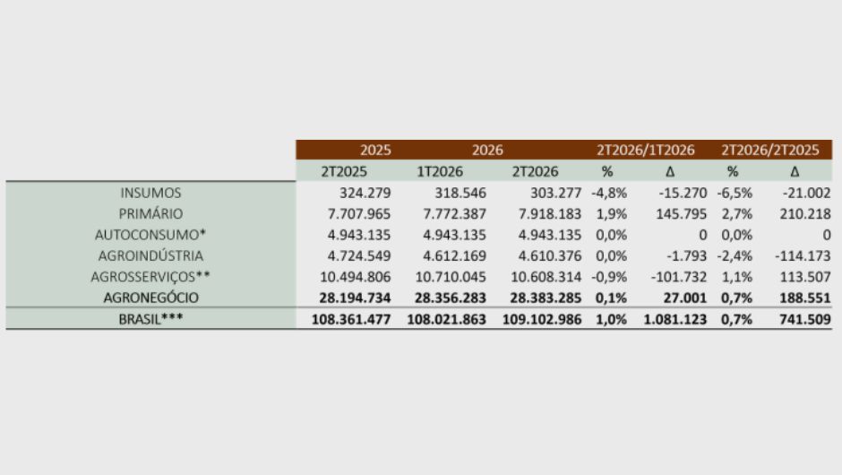 População ocupada (número de pessoas) e variações anuais no agronegócio, por segmentos; fonte: Cepea e CNA, com base em PNAD-C e PNAD (IBGE), RAIS e metodologia própria