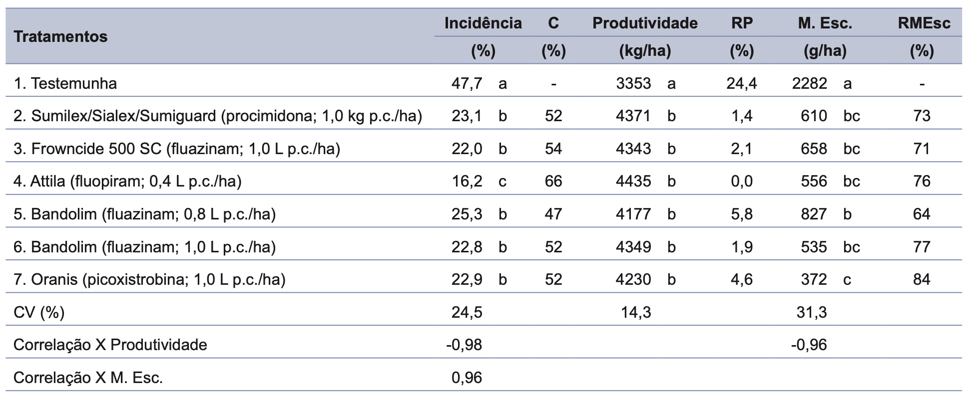 Incidência, controle relativo (C), produtividade da soja, redução de produtividade (RP), massa de escleródios produzidos (M. Esc.) e redução da massa de escleródios (RMEsc) em função dos tratamentos fungicidas dos ensaios cooperativos de controle de mofo-branco em soja. Safra 2024/2025 - Circular Técnica 218, Embrapa