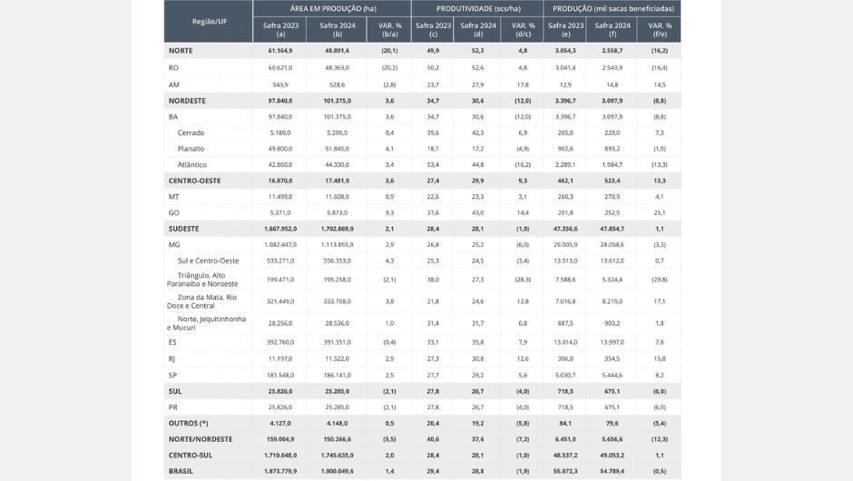 Tabela 1 – comparativo de área em produção, produtividade e produção de café total (arábica e conilon) no brasil; fonte: Conab