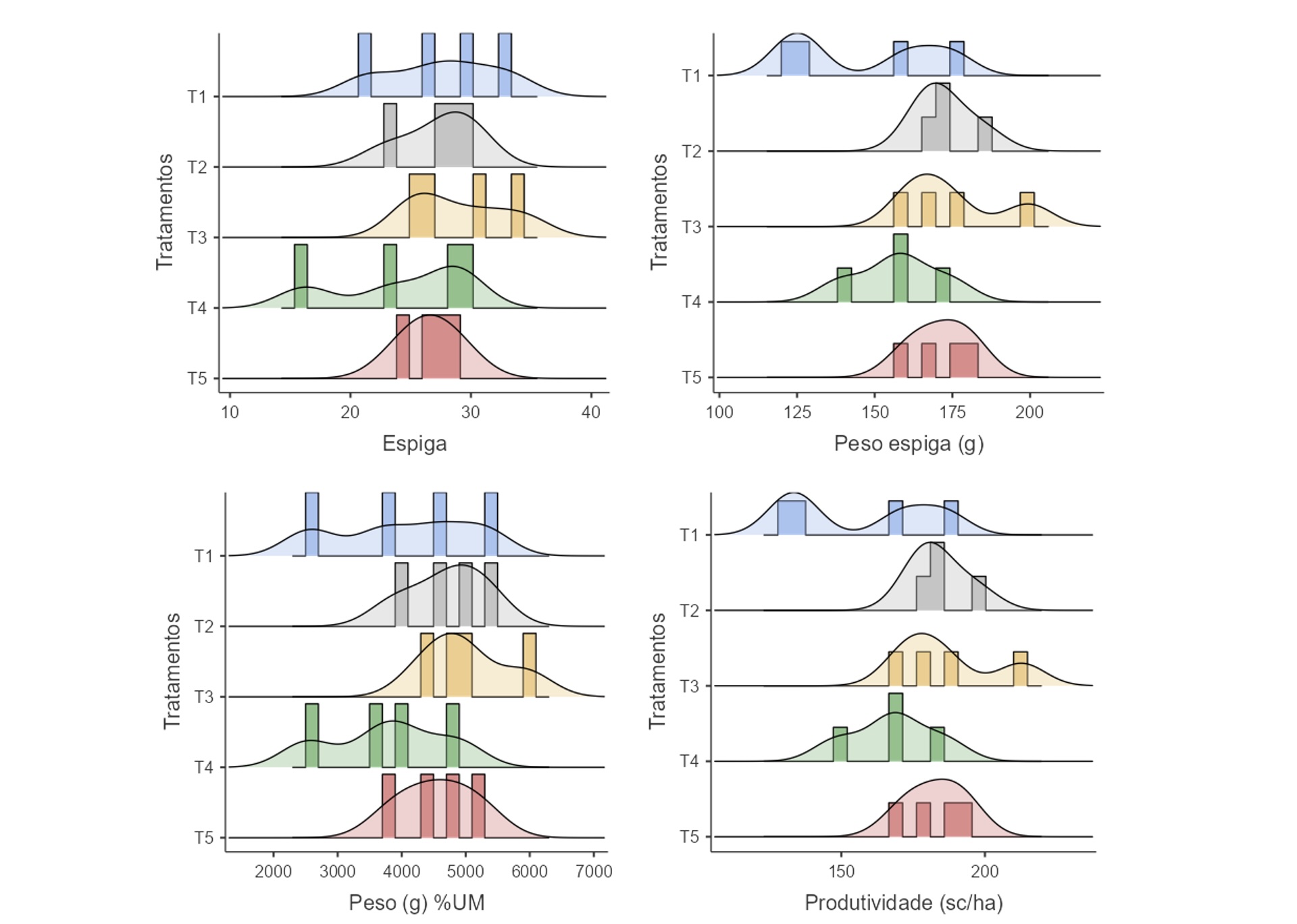 T1: testemunha; T2: Azospirillum; T3: Psedomonas fluorences; T4: Azospirillum + Psedomonas fluorences dose de bula; T5: Azospirillum + Psedomonas fluorences; QE: quantificação de espiga; PE: peso de espiga, em gramas; Peso um (%): Umidade, em porcentagem; Prod.: produtividade, em sc/ha
