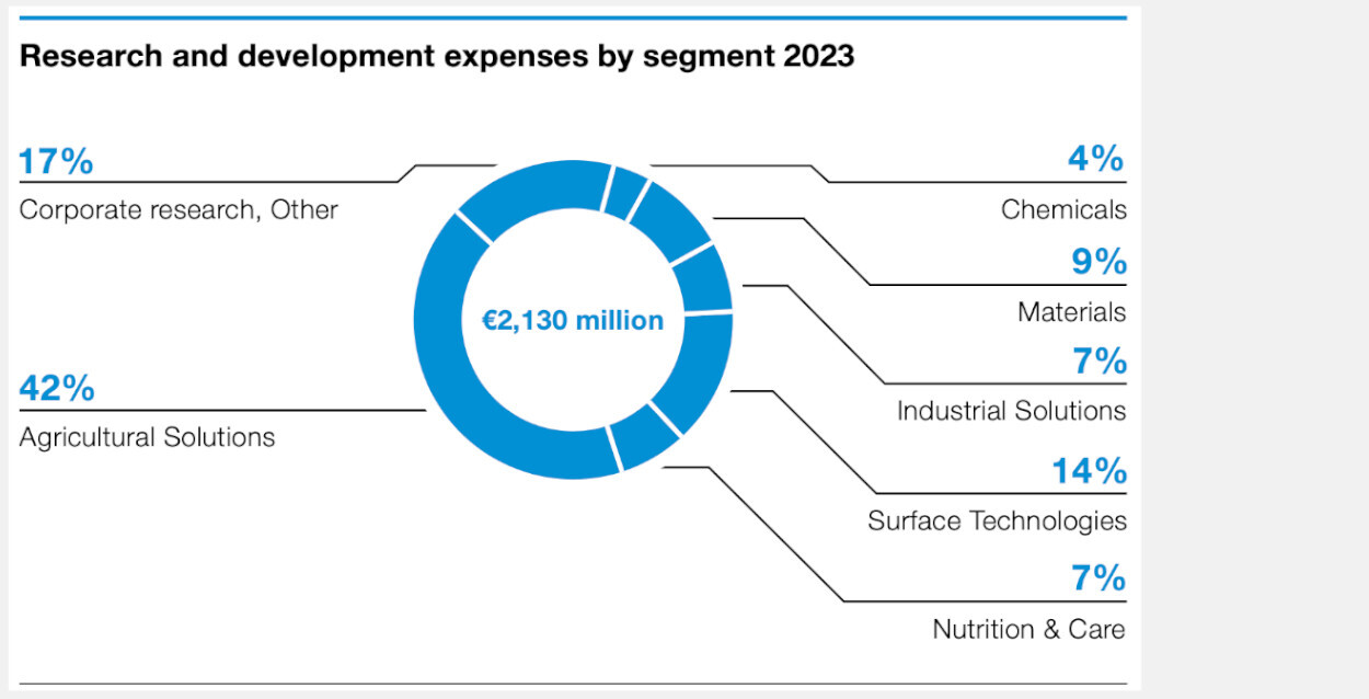 Gastos com pesquisa e desenvolvimento da BASF em 2023 por segmento