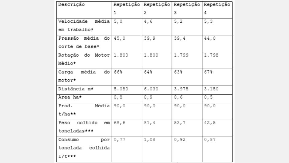 Tabela 1 - resumo dos dados de colheita; *dados analisados pelas informações geradas no monitor; **dados informados pela usina; ***dados calculados