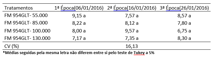 Tabela 9. Média de SFI em % da cultivar FM 954GLT em três épocas de plantio na safra 15/16 cultivado em sapezal - MT.