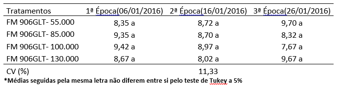 Tabela 14. Média de SFI em % da cultivar FM 906GLT em três épocas de plantio na safra 15/16 cultivado em sapezal - MT.