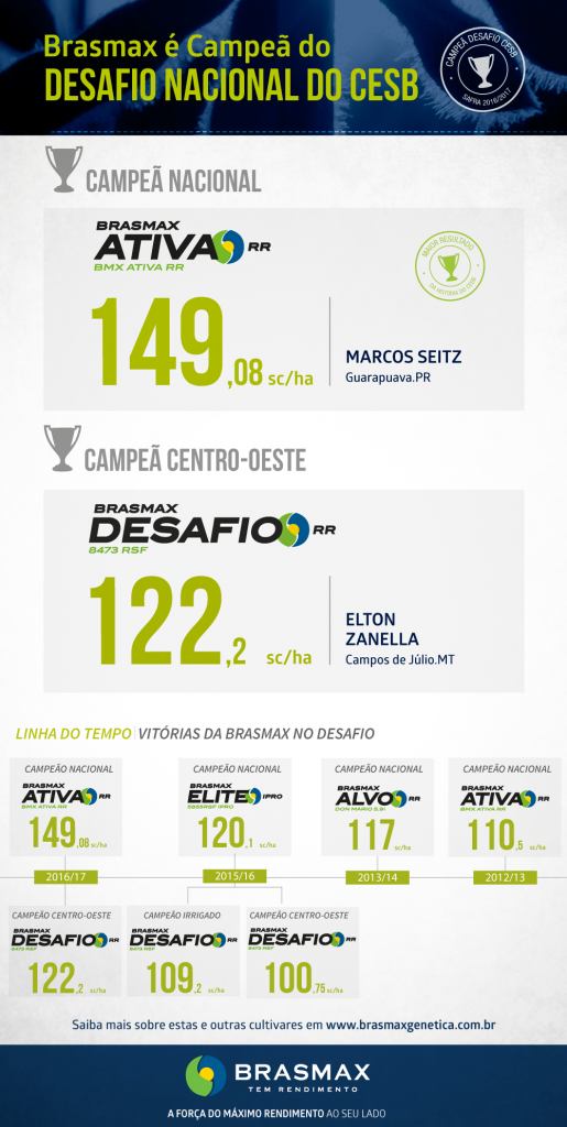 Agricultor tem produtividade histórica com cultivar da Brasmax