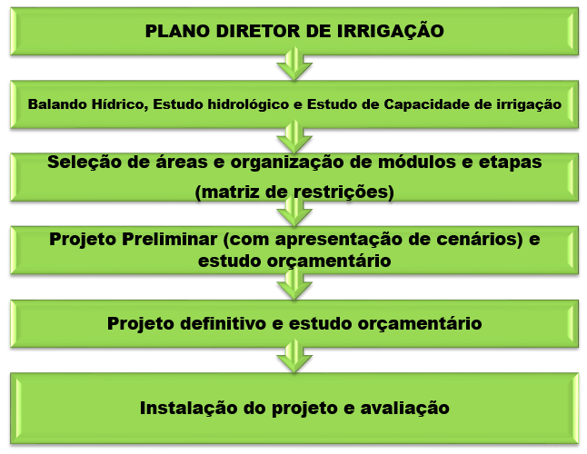 Em síntese o plano diretor de irrigação considera estas etapas: