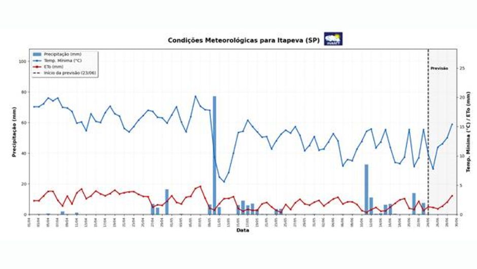 Precipitação, evapotranspiração de referência (ETo) e temperatura mínima para o período de 02 de abril a 29 de junho de 2026 em Itapeva (SP); fonte: Sisdagro/Inmet