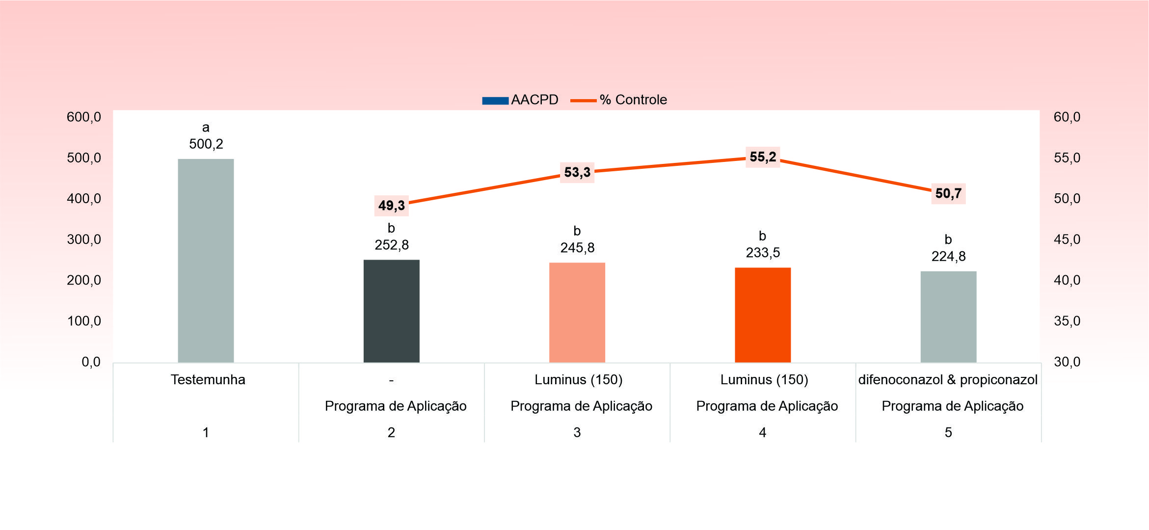 <b>Figura 4 </b>- Área abaixo da curva de progresso de Corynespora cassiicola., (AACPD) e % de eficácia dos tratamentos na cultura da soja. safra 2024/25. Média de 3 Ensaios em diferentes localidades  Rio Verde - GO, Luís Eduardo Magalhães – BA, Lucas do Rio Verde – MT. Dados Pesquisa e Desenvolvimento – UPL. Médias seguidas pela mesma letra na coluna não diferem pelo teste de Duncan  (p&lt;0,05). Programa de Aplicação  - azoxistrobina &amp; tebuconazol &amp; mancozebe (40 DAE) + azoxistrobina &amp; proticonazol &amp; mancozebe (60 DAE e 75 DAE), picoxistrobina &amp; ciproconcazol + mancozebe (85 DAE). Luminus dose de 150 ml/ha aos 30 DAE (tratamento 3), Luminus – dose de 150 ml/ha  aos 30 e 40 DAE (tratamentos 4), difenoconazol &amp; propiconazol  aos 30 DAE (tratamento 5)