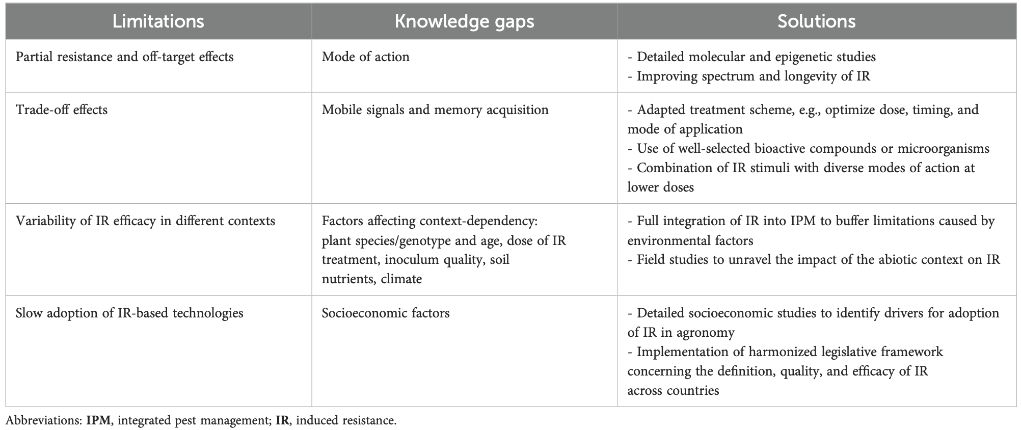 Limitações e lacunas de conhecimento relacionadas à resistência induzida (IR) e soluções propostas. A IR é uma estratégia promissora para proteção de cultivos; no entanto, há limitações identificadas e lacunas de pesquisa que devem ser abordadas para permitir que o potencial total da IR seja alcançado