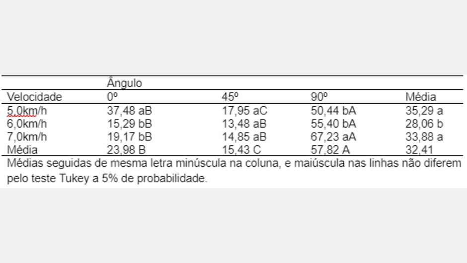 Tabela 3 – Média das perdas totais de grãos (kg ha-1) na colheita mecanizada de soja&nbsp;