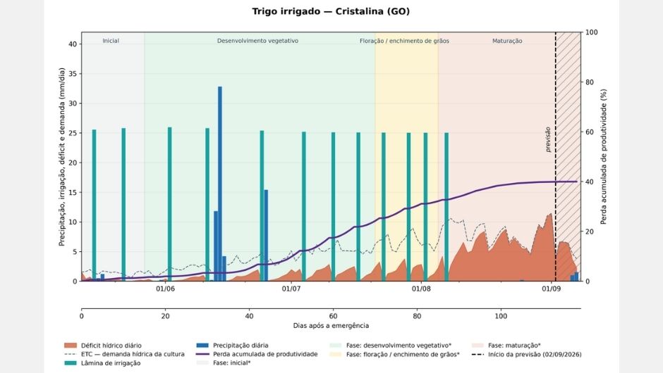 Monitoramento da cultura de trigo irrigado em Cristalina (GO), para o período de 12 de maio a 7 de setembro de 2026; fonte: Inmet/Sisdagro