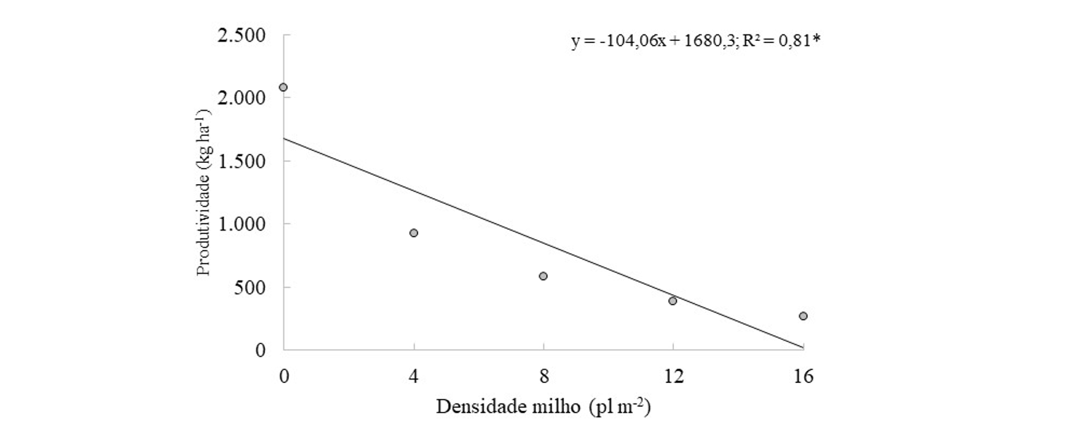 <b>Figura 2 -</b> produtividade da soja em função da infestação de milho voluntário. Fonte: Buchling et al. (2022)