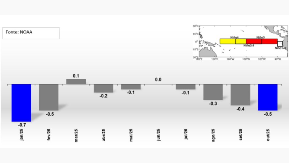 Figura 3 - anomalia mensal da temperatura da superfície do mar (ºC) na região de Niño 3.4