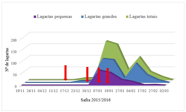 Figura 3. Lagartas grandes e pequenas capturadas pelo método do pano de  batida na área do produtor. As setas indicam os momentos das aplicações de inseticidas na soja. Safra 2015/2016. Dourados, MS. 2016.
