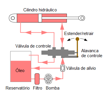Detalhes do sistema hidráulico.