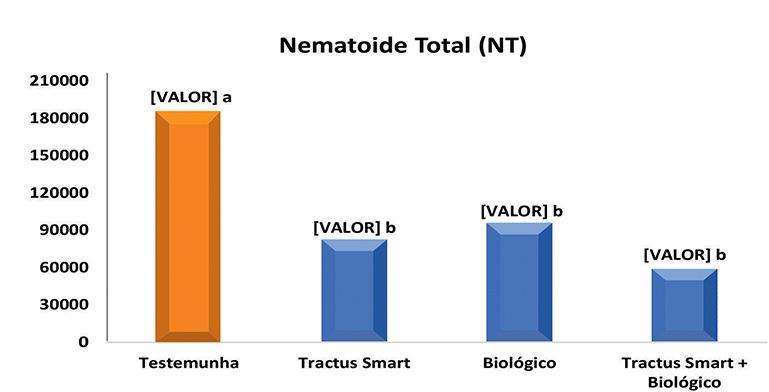 Figura 1 - Número total de Meloidogyne javanica em função da utilização de Tractus Smart isolado e associado a produto biológico comercial