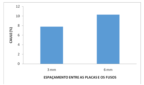 Gráfico 2 – Médias de caule presente nas amostras do cesto da colhedora (%)