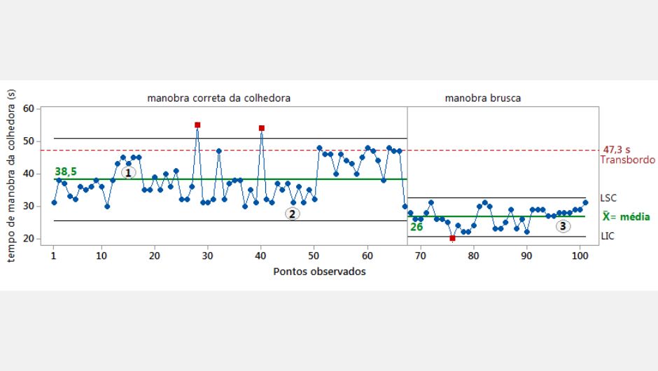 Figura 2 - cartas de controle para análise dos tempos de manobra da colhedora; primeiro gráfico representa as manobras corretas e o segundo gráfico, as manobras bruscas