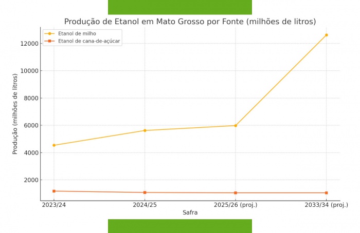 Mato Grosso consolida liderança na produção de etanol com base no milho