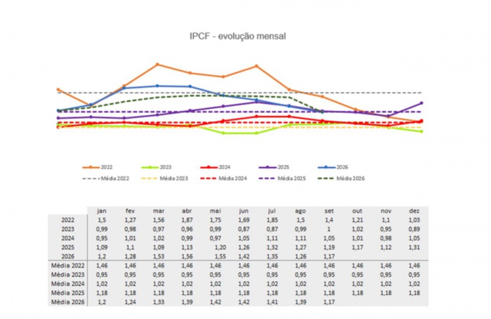 Queda nos preços dos fertilizantes reduz IPCF em 7%