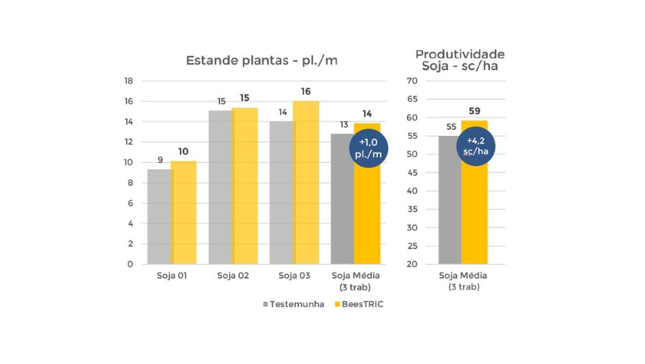 Resultados do biofungicida BeesTric na cultura da soja