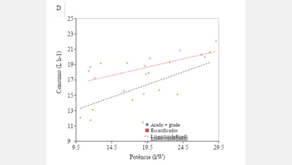 Figura 3 - relação direta do aumento do consumo de combustível em função do aumento da demanda de força (C) e potência (D) na barra de tração nos dois tipos de preparo do solo (preparo com arado + grade e escarificador)