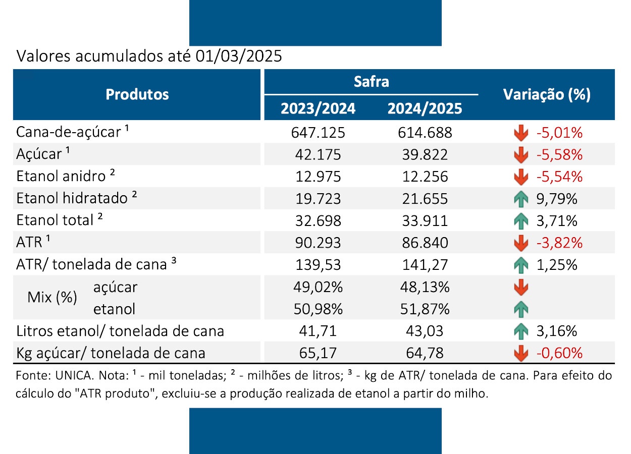 Ventas de etanol en la región centro-sur crecen 1,15% en febrero