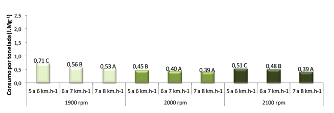 Figura 4 - Gráfico com os resultados dos testes de Tukey a 5% de probabilidade para o consumo de combustível por tonelada de cana-de-açúcar colhida pela colhedora “B” em função das faixas de velocidade de deslocamento nas diferentes rotações do motor
