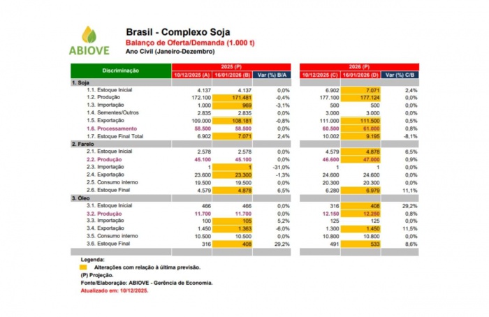 Brasil pode alcançar recorde no esmagamento de soja em 2026