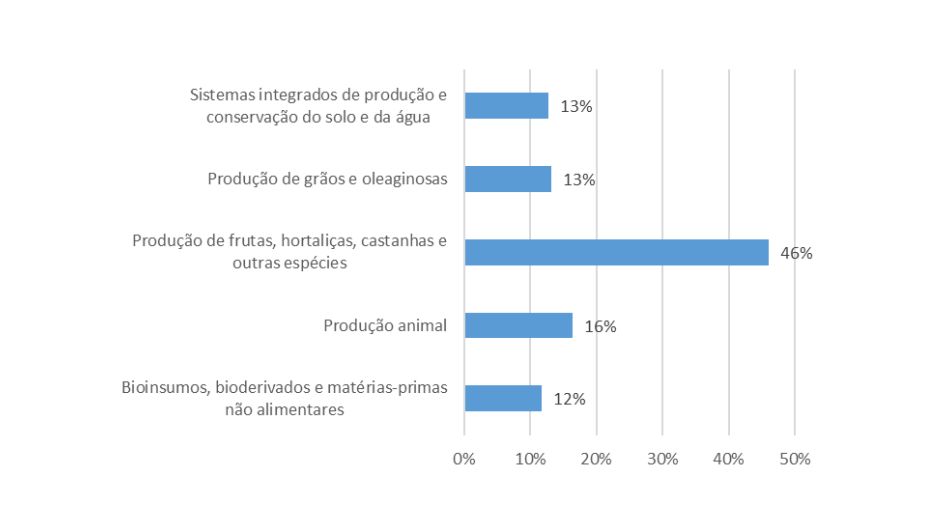 Gráfico 4: percentual de novos empregos gerados por tema de abrangência das soluções tecnologias
