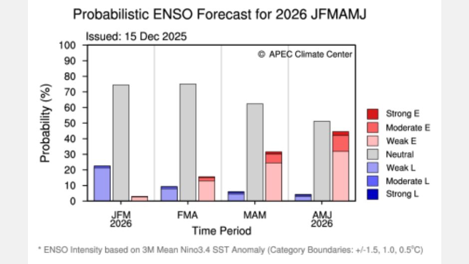 Previsão probabilística de ENOS do APEC Climate Center; fonte: APec Climate Center.&nbsp;