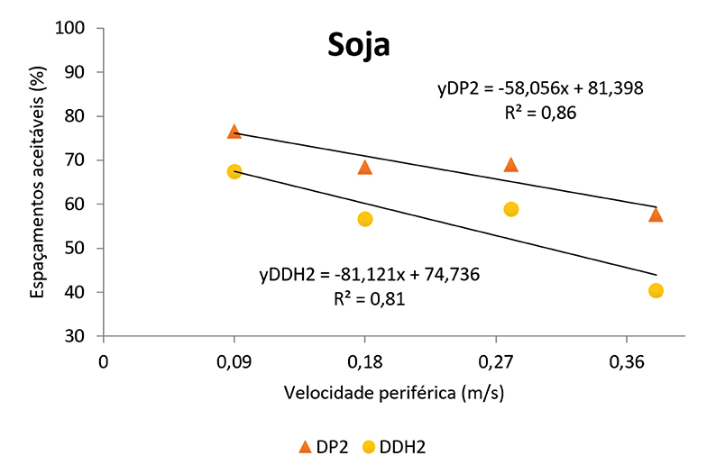 Figura 2 - Efeito da velocidade periférica do disco na regularidade de distribuição de sementes de soja; DP2: dosador pneumático; DDH2: dosador de disco alveolado