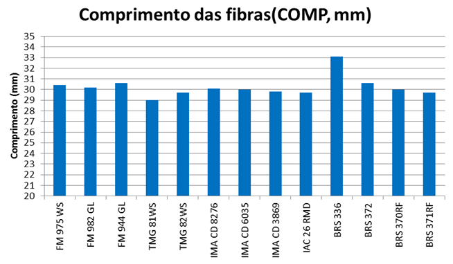 Figura 8. Comprimento de fibra (COMP,mm) do Ensaio Nacional de Ciclo Médio -Tardio. Médias de 9 locais. 2013/2014. 