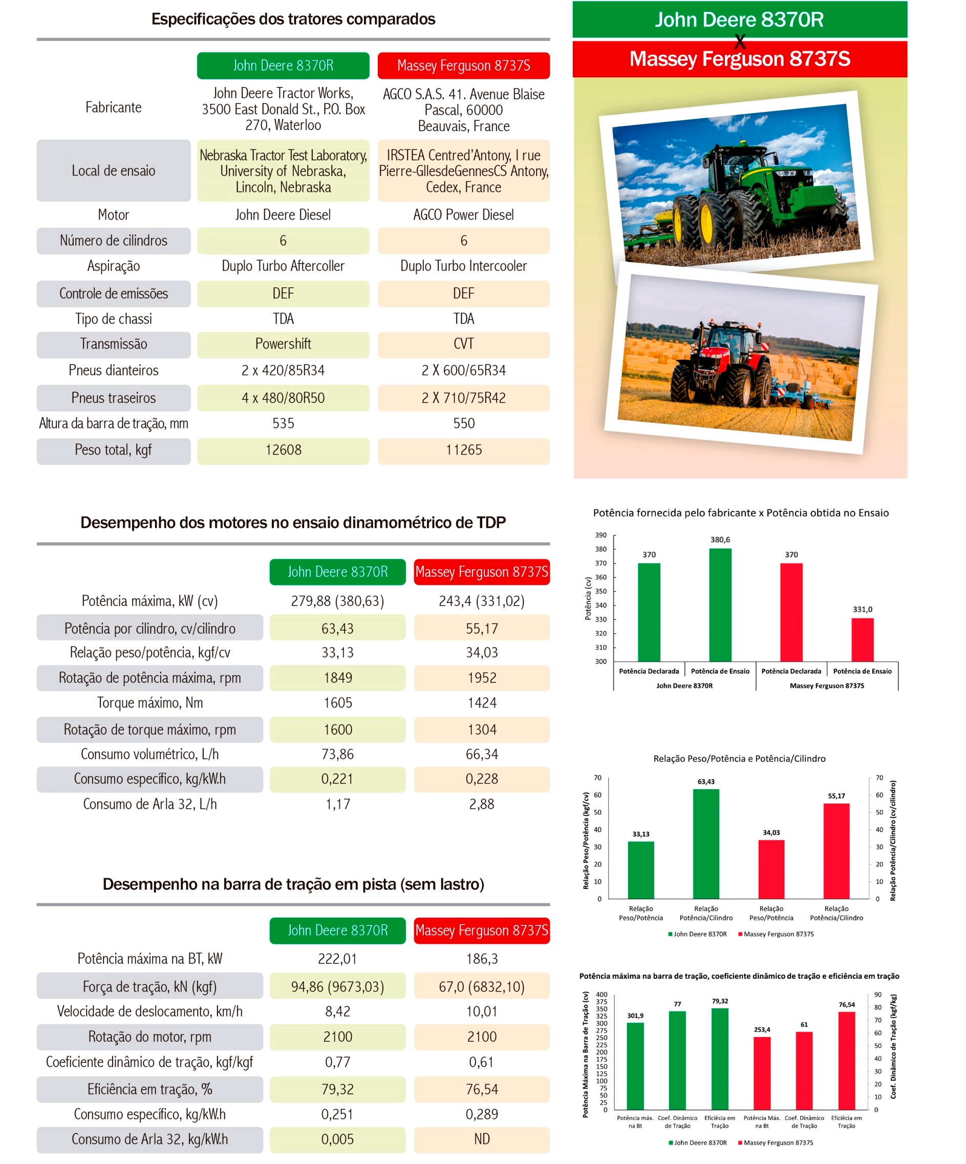 Comparativo de 12 tratores de grande porte comercializados no Brasil