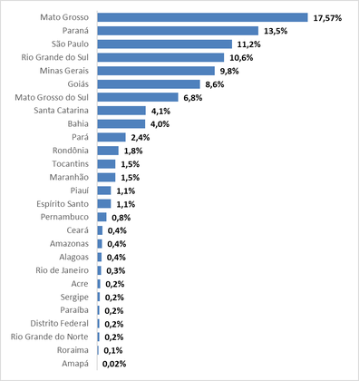 VBP por estados