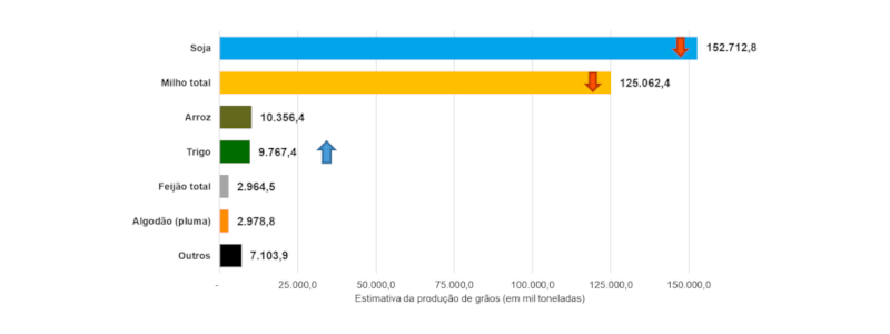 Safra 2022/23 tem estimativa reduzida em razão do clima