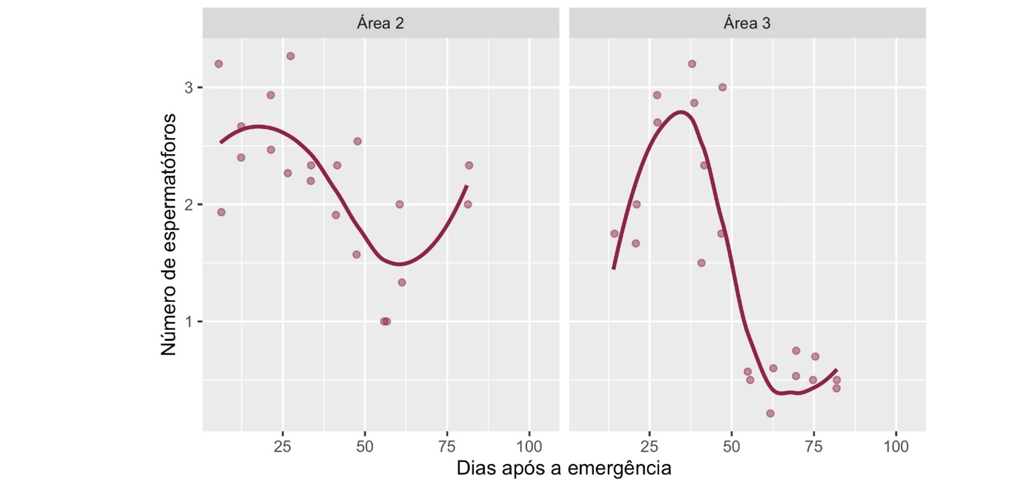 <b>Figura 4 -</b> número de espermatóforos por fêmea dissecada em cada local de ensaio