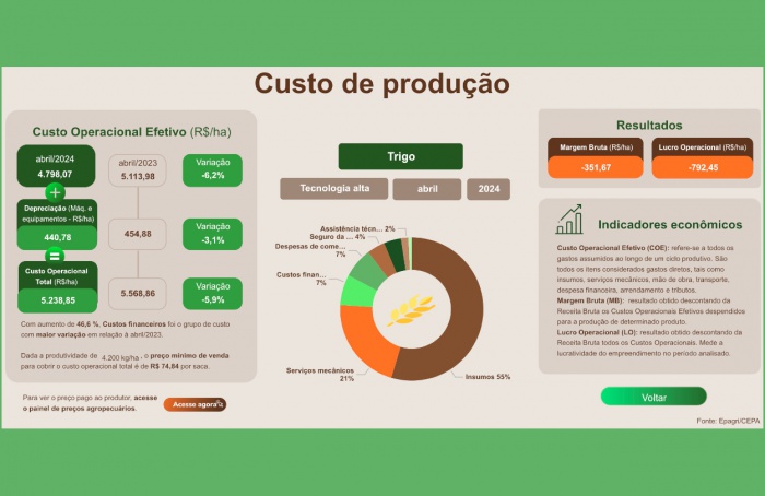 Relatório atualiza custos de produção agropecuária em Santa Catarina