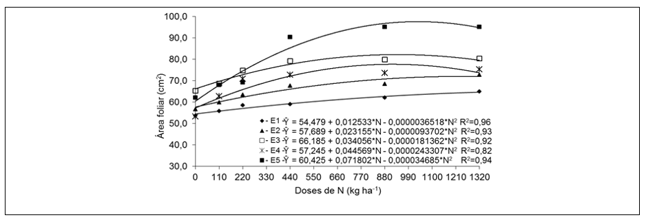 Figura 5. Estimativa da área foliar (unitária) da folha diagnóstico do cafeeiro conilon, em função das doses de N (kg ha-1), em cada época de avaliação.