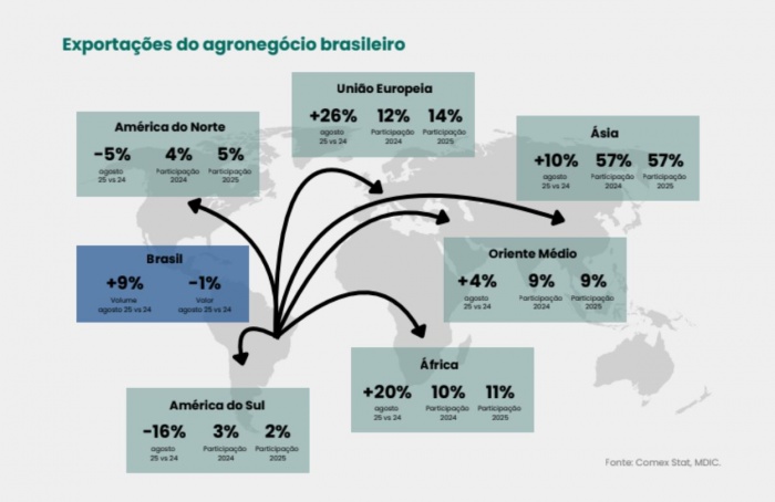 CNA avalia exportações do agro e crédito rural em agosto