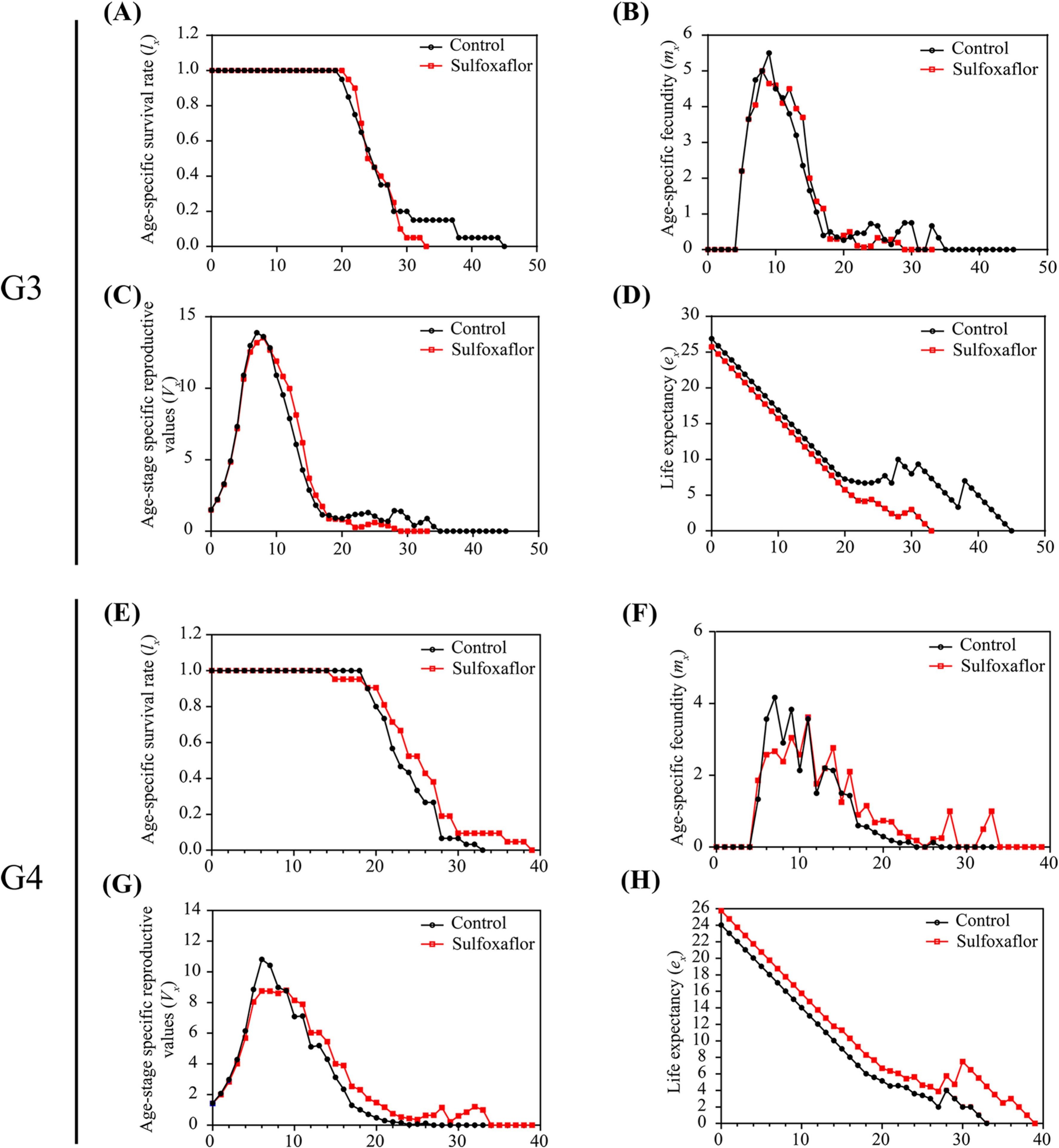 Efeitos da exposição de 24 h de LC20 sulfoxaflor de G0 sobre parâmetros populacionais de G3 e G4 <i>A. gossypii</i>. (A, E) Taxa de sobrevivência específica por idade (lx) de G3 e G4. (B, F) Fecundidade específica por idade (mx) de G3 e G4. (C, G) Valor reprodutivo específico por idade (Vx) de G3 e G4. (D, H) Expectativa de vida específica por idade (ex) de G3 e G4.