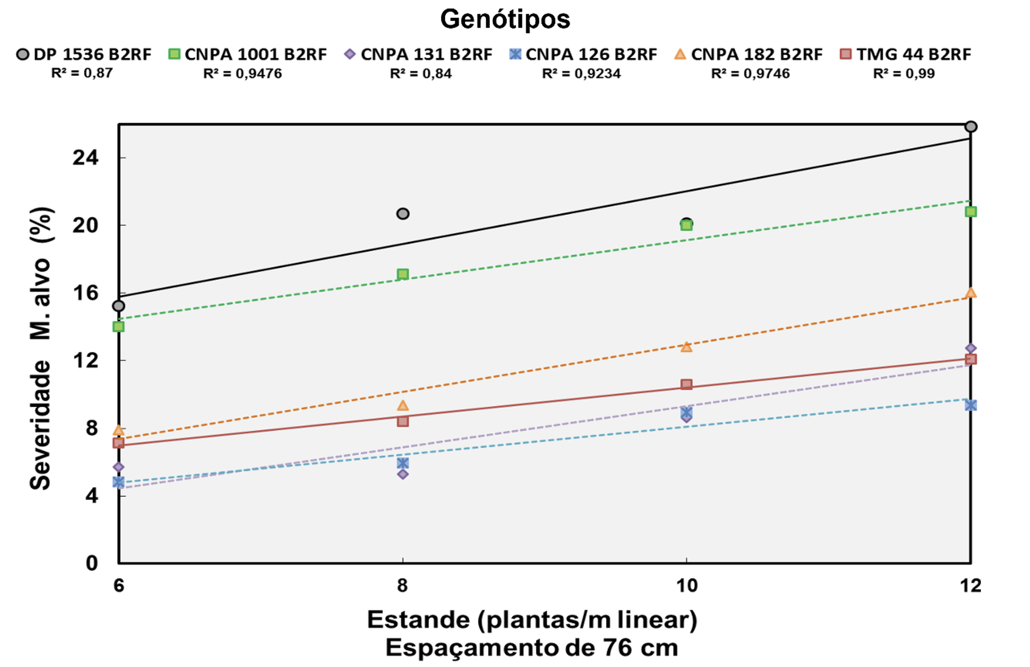 Figura 3 – gráfico de regressão linear para a severidade da mancha alvo em algodoeiro, causada por <i>Corynespora cassiicola</i> em seis diferentes genótipos de algodoeiro, em função do estande (plantas por metro linear), no espaçamento de 76 cm - adaptado de Perina et al., 2019