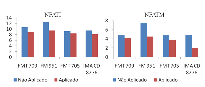 Figura 4 - Número de folhas nos terços inferior (NFATI) e médio (NFATM) das plantas de cultivares de algodão em condição de aplicação e não aplicação de fungicida