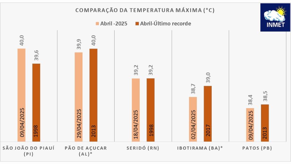 Figura 2: Comparação da Temperatura Máxima (°C) de abril de 2025 (laranja claro) e abril do último recorde da série histórica (laranja escuro)