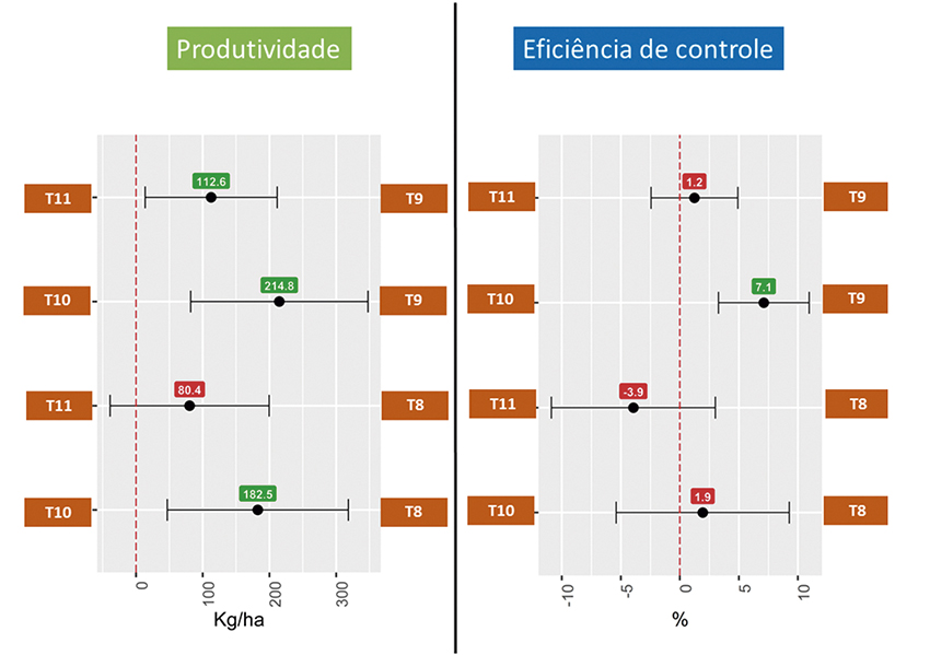 Figura 3 - Estimativa média de produtividade (kg/ha) e eficiência de controle de comparações entre programas de manejo de ferrugem asiática com aplicação de fungicidas através da metanálise. “vs” indica o comparativo entre os tratamentos
