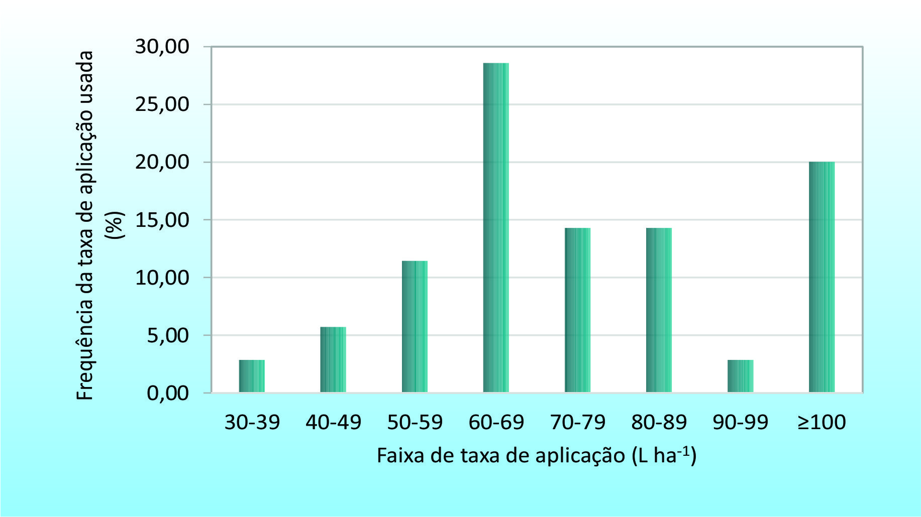 Figura 2 - Frequências de faixas das taxas de aplicação (L/ha) adotadas no Matopiba de 2016 a 2018.  Fonte: Projeto IPP (FCA/Unesp - Botucatu/SP) - AgroEfetiva (Botucatu, SP)