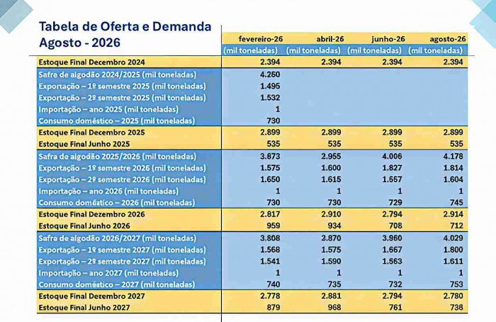 Safra de algodão deve atingir 4,178 milhões de toneladas