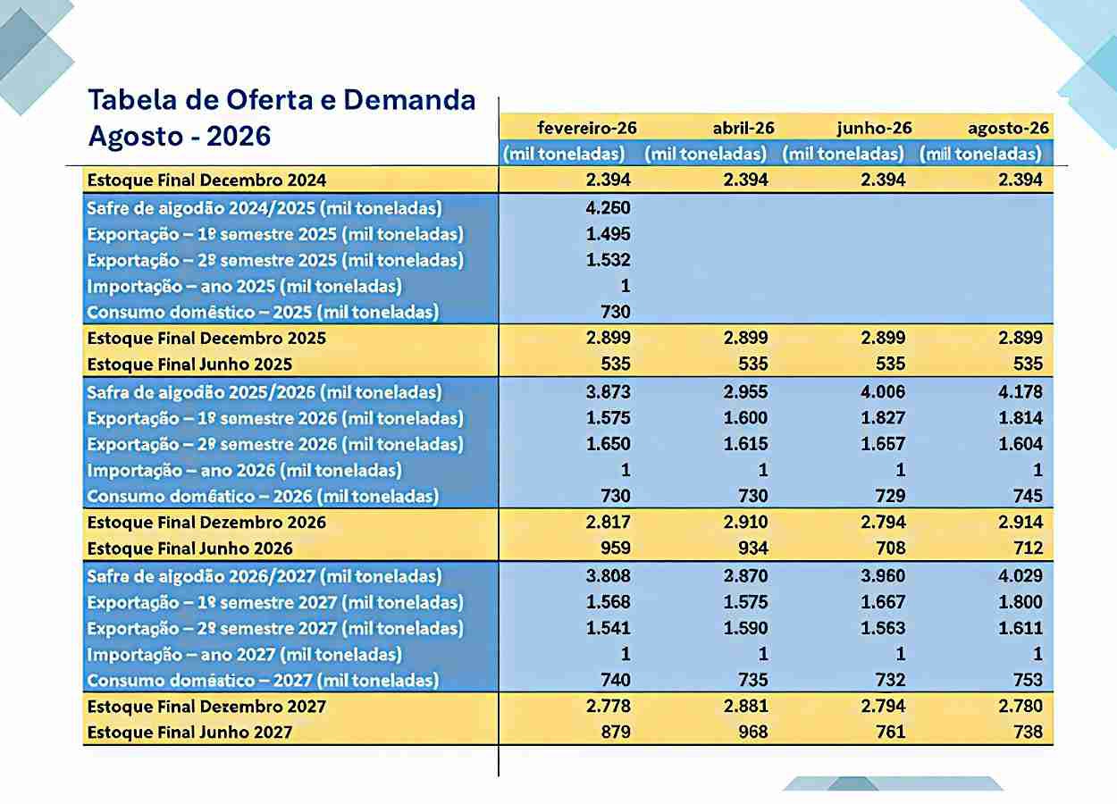 Safra de algodão deve atingir 4,178 milhões de toneladas