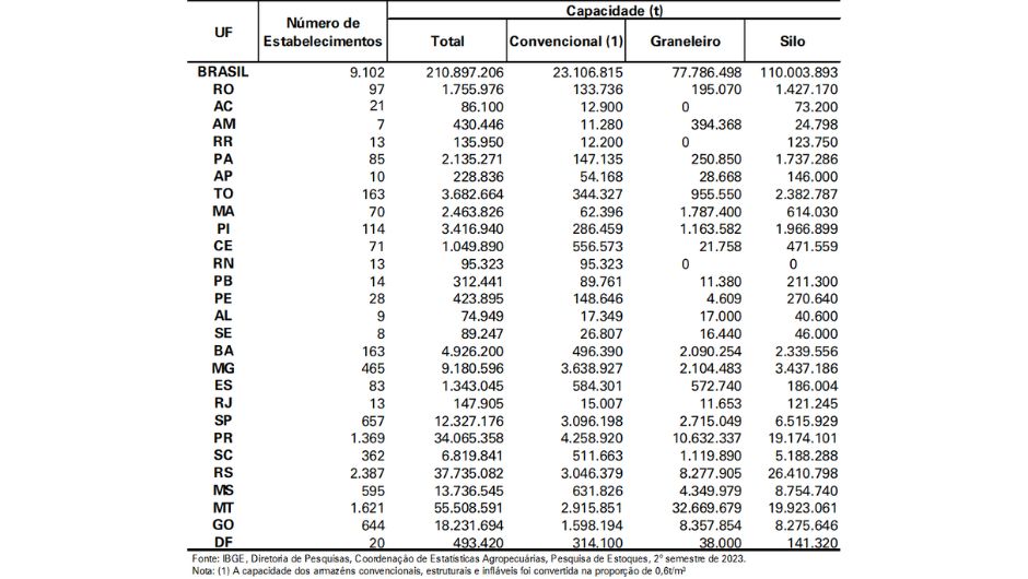 Número de estabelecimentos e capacidade útil, por Unidades da Federação Brasil - 2º semestre 2023