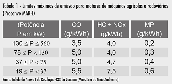 Tabela 1 - Limites máximos de emissão para motores de máquinas agrícolas e rodoviárias (Proconve MAR-I)